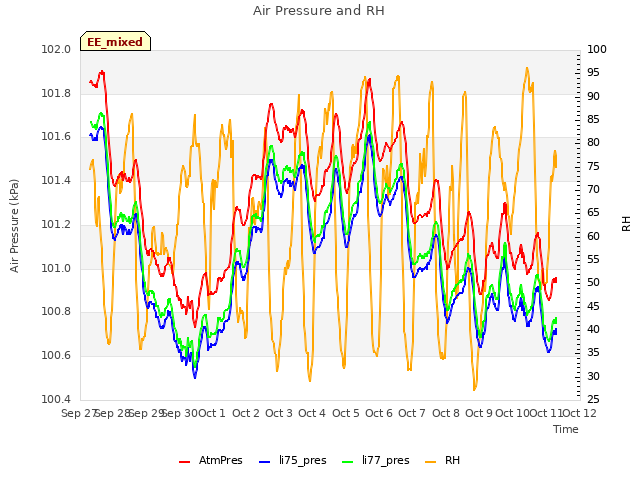 plot of Air Pressure and RH