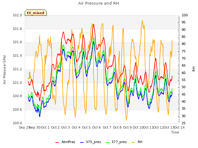 plot of Air Pressure and RH