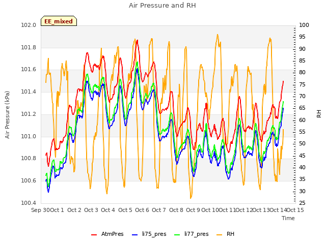 plot of Air Pressure and RH