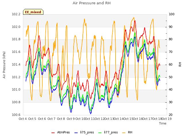 plot of Air Pressure and RH