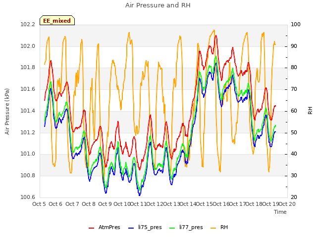 plot of Air Pressure and RH