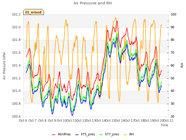 plot of Air Pressure and RH