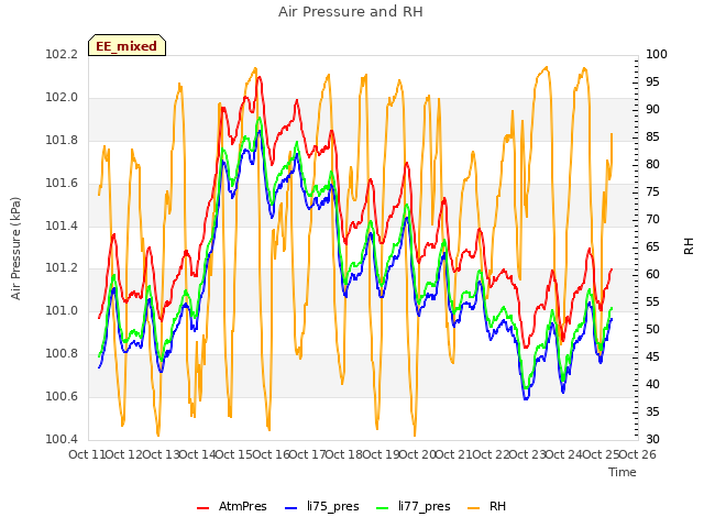 plot of Air Pressure and RH