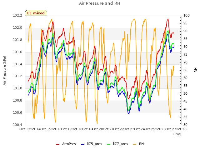 plot of Air Pressure and RH