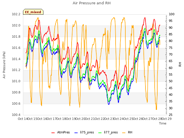 plot of Air Pressure and RH