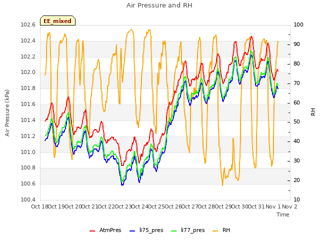 plot of Air Pressure and RH