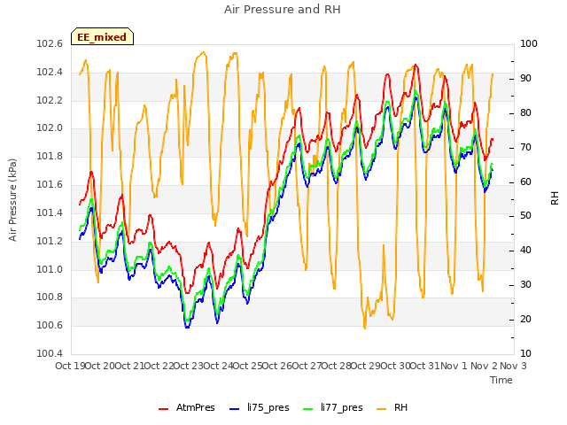 plot of Air Pressure and RH