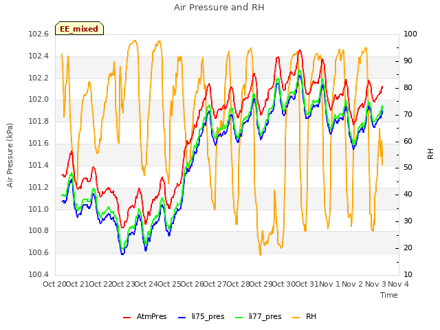 plot of Air Pressure and RH