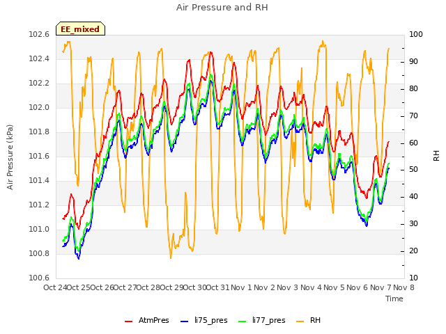 plot of Air Pressure and RH