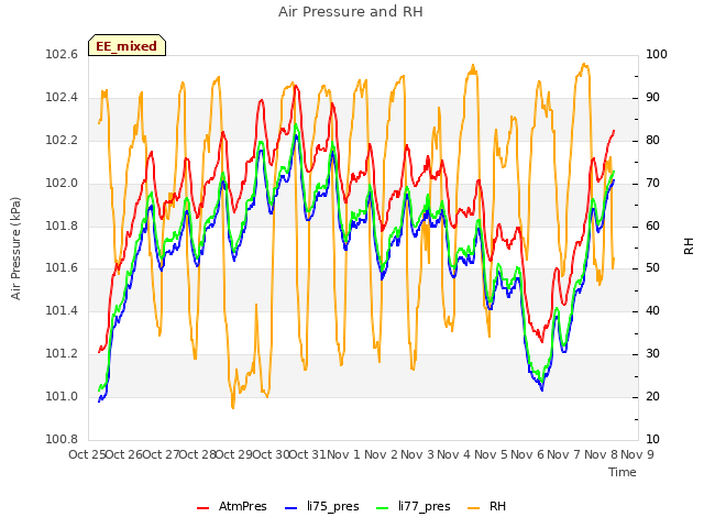 plot of Air Pressure and RH