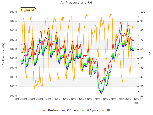 plot of Air Pressure and RH