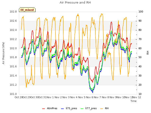 plot of Air Pressure and RH