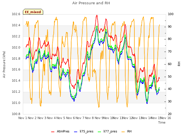 plot of Air Pressure and RH