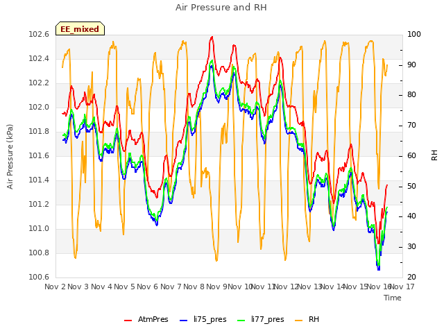 plot of Air Pressure and RH