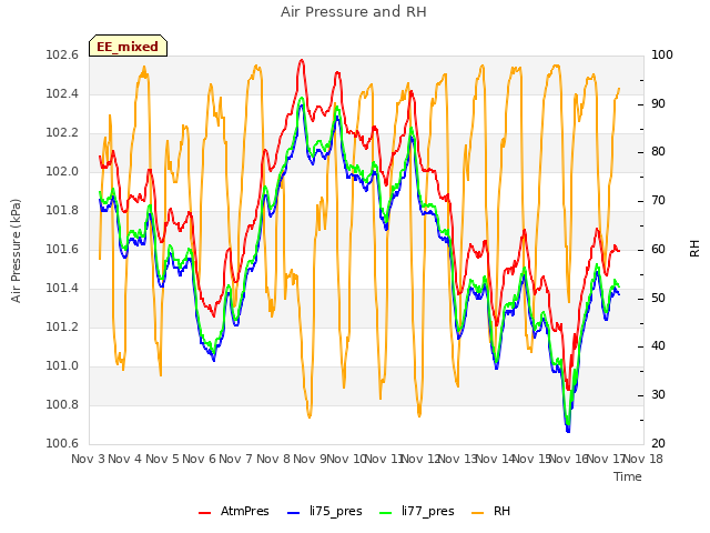 plot of Air Pressure and RH