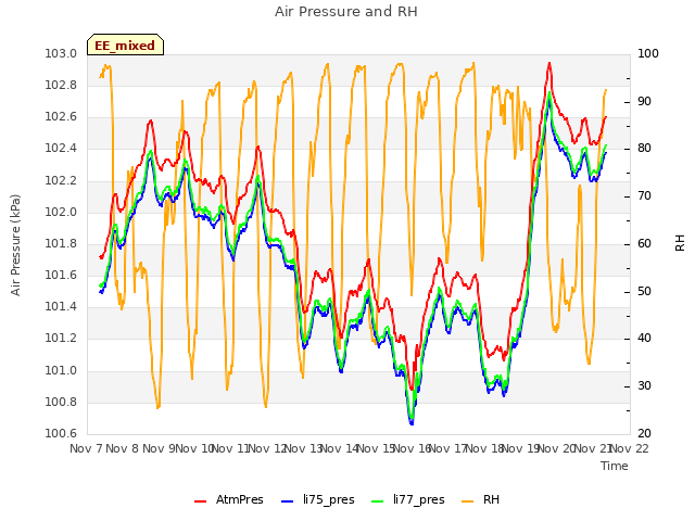 plot of Air Pressure and RH