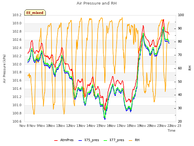 plot of Air Pressure and RH