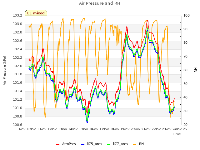 plot of Air Pressure and RH