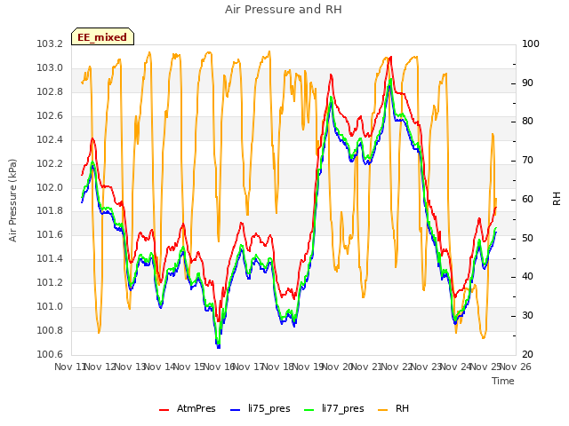 plot of Air Pressure and RH