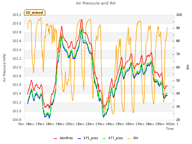 plot of Air Pressure and RH