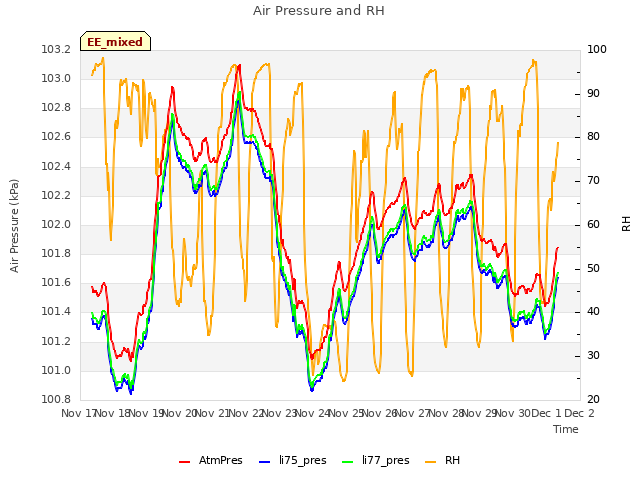 plot of Air Pressure and RH