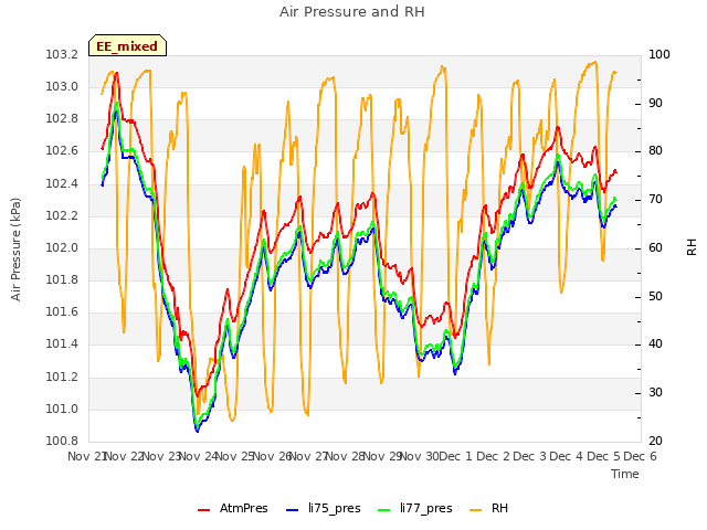 plot of Air Pressure and RH