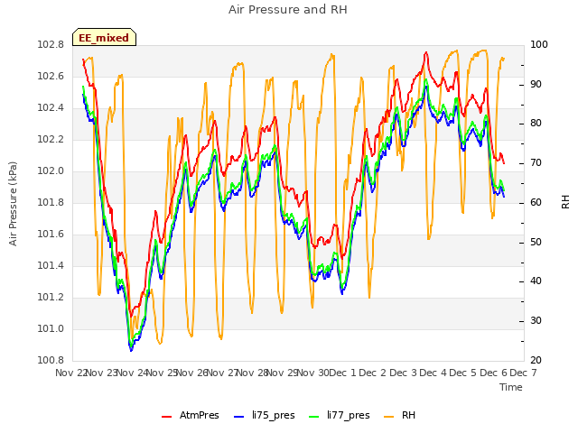 plot of Air Pressure and RH