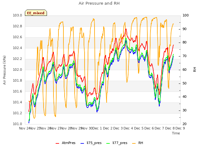 plot of Air Pressure and RH