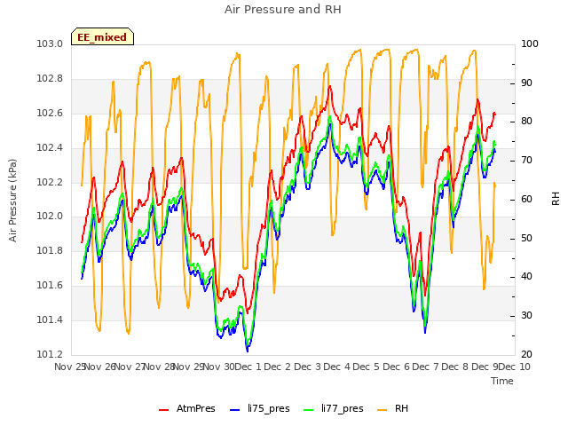 plot of Air Pressure and RH