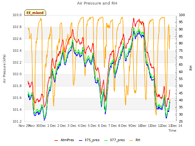 plot of Air Pressure and RH