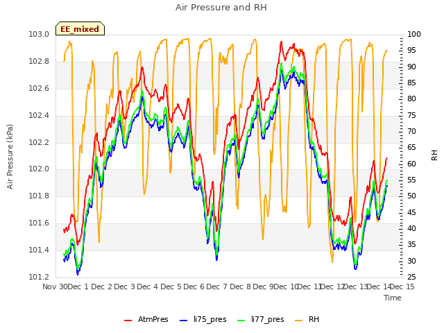 plot of Air Pressure and RH