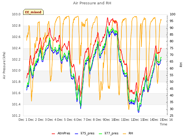 plot of Air Pressure and RH