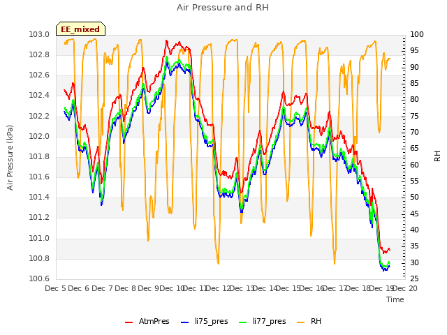 plot of Air Pressure and RH