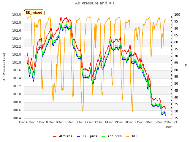 plot of Air Pressure and RH