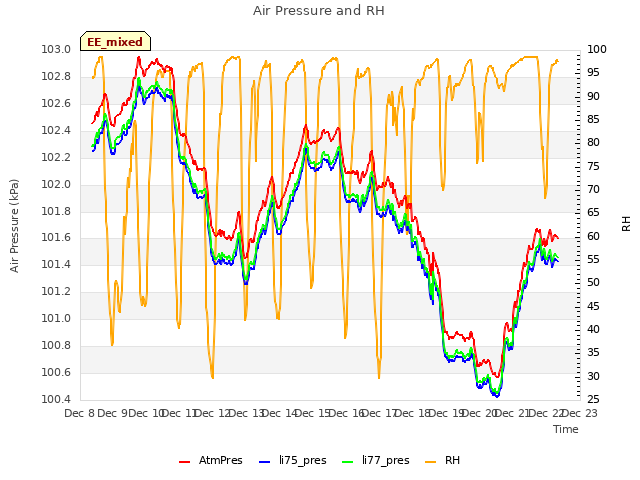 plot of Air Pressure and RH