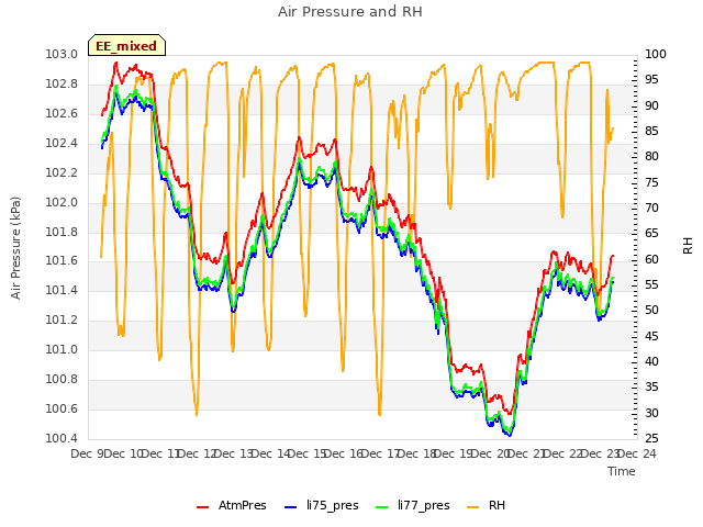 plot of Air Pressure and RH