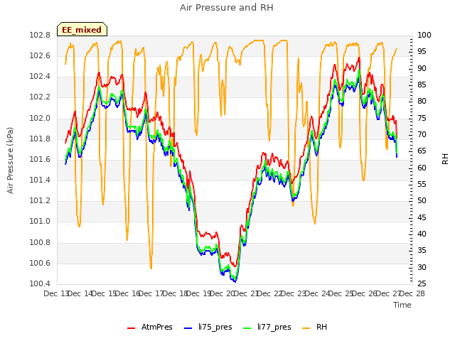 plot of Air Pressure and RH