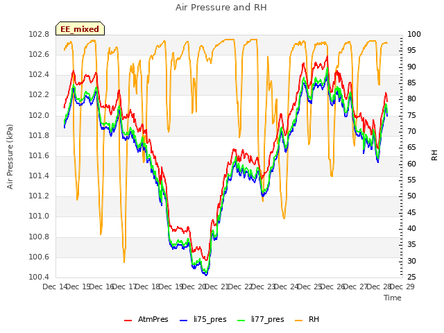 plot of Air Pressure and RH