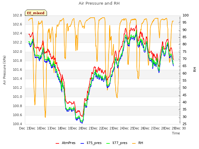 plot of Air Pressure and RH