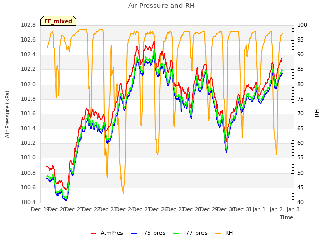 plot of Air Pressure and RH