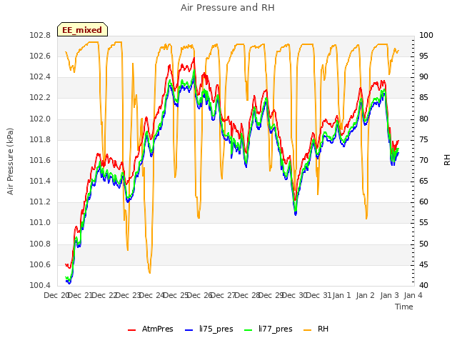 plot of Air Pressure and RH