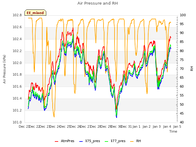 plot of Air Pressure and RH