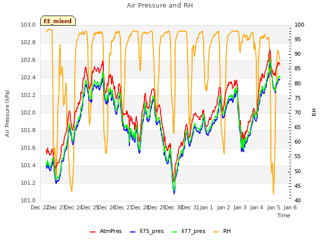 plot of Air Pressure and RH