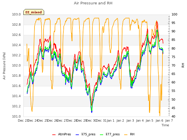 plot of Air Pressure and RH