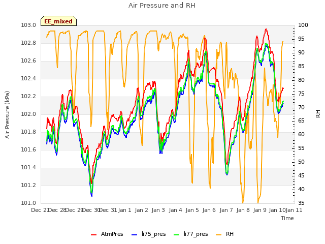 plot of Air Pressure and RH