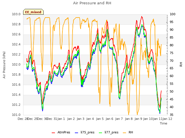 plot of Air Pressure and RH