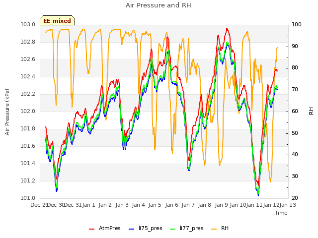 plot of Air Pressure and RH