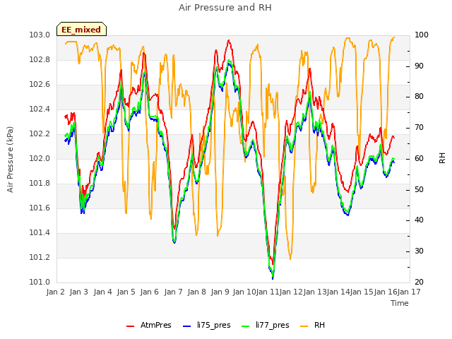 plot of Air Pressure and RH