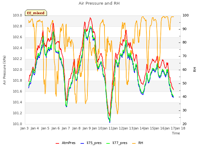 plot of Air Pressure and RH