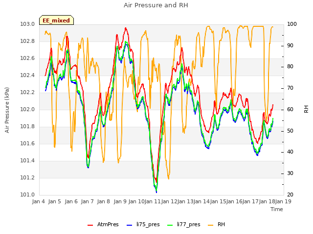 plot of Air Pressure and RH